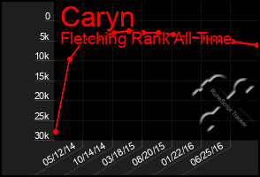 Total Graph of Caryn