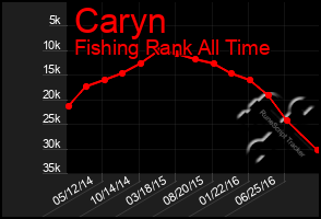 Total Graph of Caryn