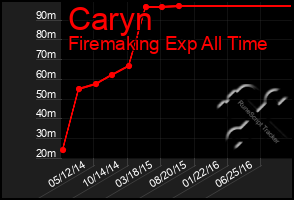 Total Graph of Caryn