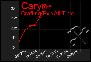 Total Graph of Caryn