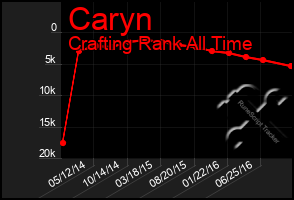 Total Graph of Caryn