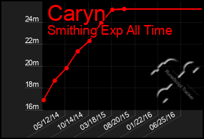 Total Graph of Caryn