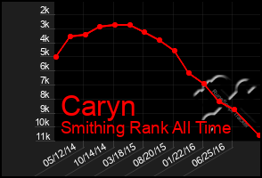 Total Graph of Caryn