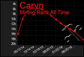 Total Graph of Caryn