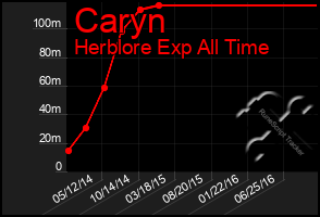 Total Graph of Caryn