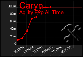 Total Graph of Caryn