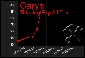 Total Graph of Caryn