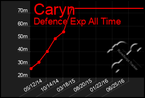 Total Graph of Caryn