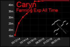 Total Graph of Caryn