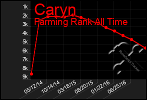 Total Graph of Caryn