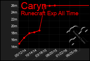 Total Graph of Caryn