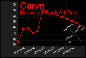 Total Graph of Caryn