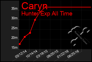 Total Graph of Caryn
