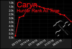 Total Graph of Caryn