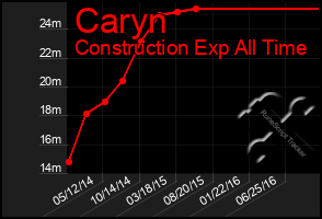 Total Graph of Caryn