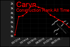 Total Graph of Caryn