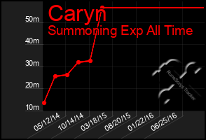 Total Graph of Caryn