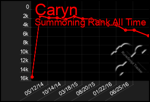 Total Graph of Caryn