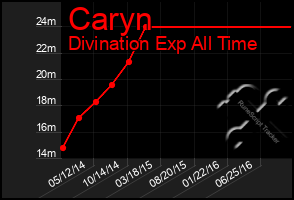 Total Graph of Caryn