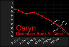 Total Graph of Caryn