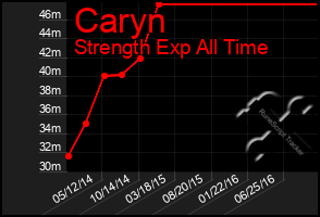 Total Graph of Caryn