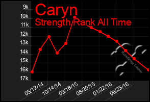 Total Graph of Caryn
