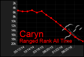 Total Graph of Caryn