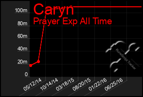 Total Graph of Caryn