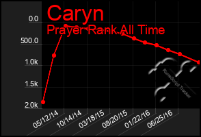Total Graph of Caryn