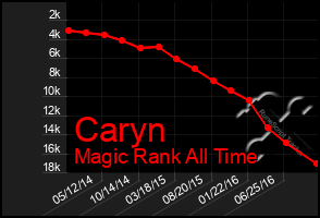 Total Graph of Caryn