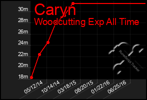 Total Graph of Caryn
