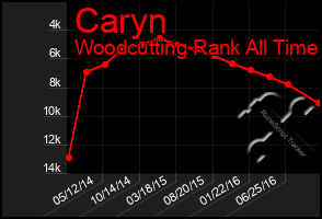 Total Graph of Caryn