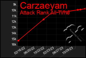 Total Graph of Carzaeyam