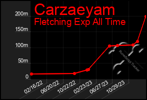 Total Graph of Carzaeyam