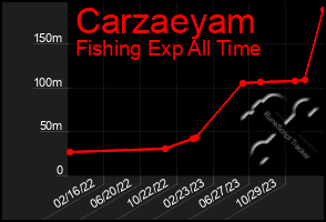 Total Graph of Carzaeyam