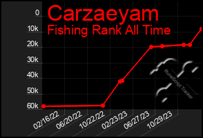 Total Graph of Carzaeyam