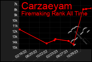 Total Graph of Carzaeyam