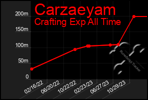 Total Graph of Carzaeyam