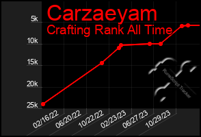 Total Graph of Carzaeyam