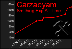 Total Graph of Carzaeyam