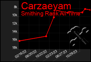 Total Graph of Carzaeyam