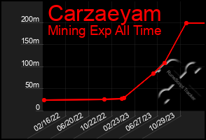 Total Graph of Carzaeyam