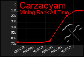 Total Graph of Carzaeyam