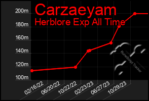 Total Graph of Carzaeyam