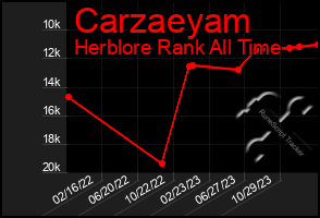 Total Graph of Carzaeyam