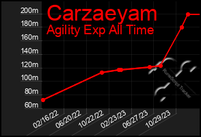 Total Graph of Carzaeyam