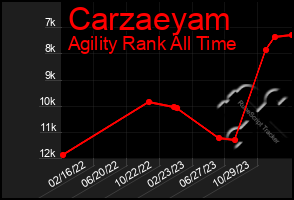 Total Graph of Carzaeyam