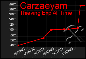 Total Graph of Carzaeyam