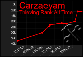 Total Graph of Carzaeyam