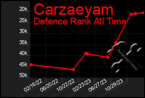 Total Graph of Carzaeyam